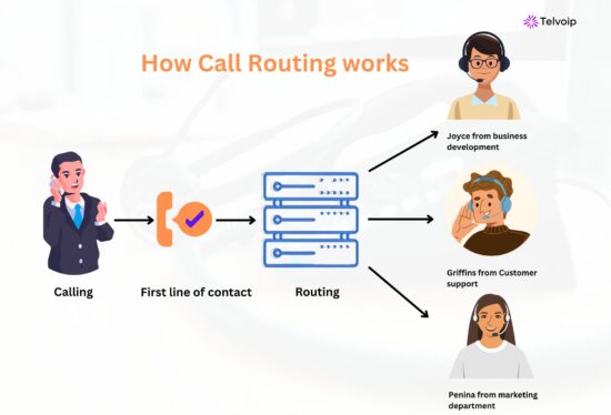 Call Routing
