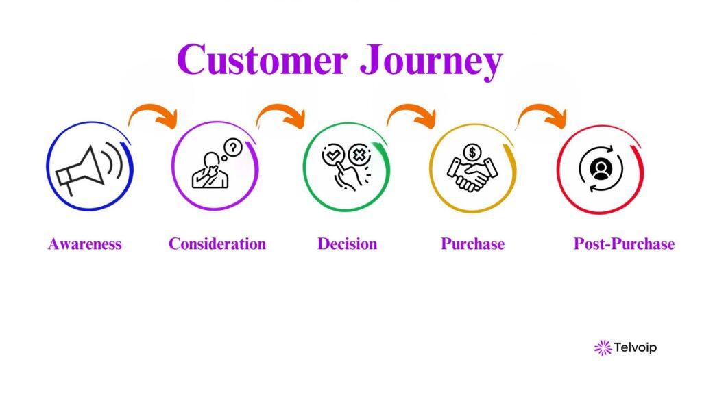 Customer Journey