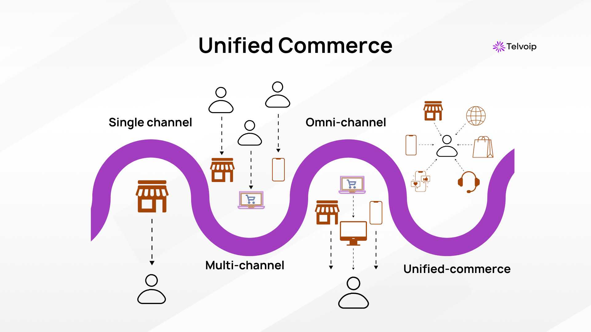 Unified commerce